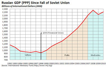 350px-Russian_economy_since_fall_of_Soviet_Union.PNG