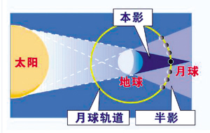 月全食原理.jpg