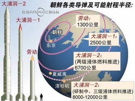 朝鲜各类导弹及可能射程半径.jpg