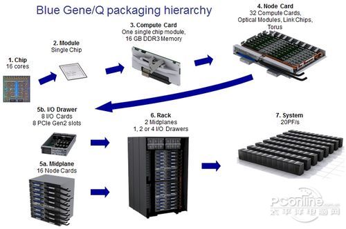 2531362_ibm_bluegene_q_hierarchy.jpg