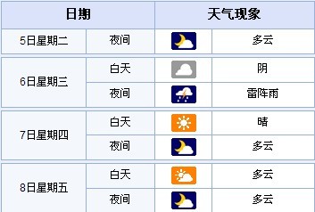 本地金星凌日前后四天天气