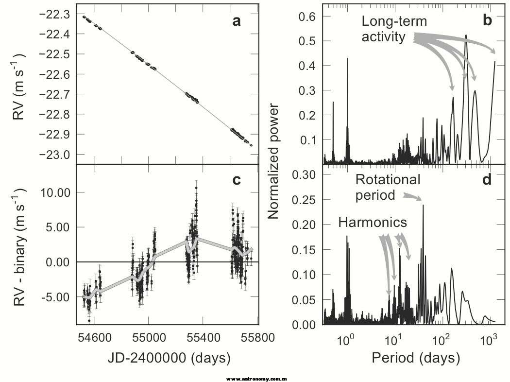 Radial velocities (RV) and fit of the long timescale stellar signals.jpg