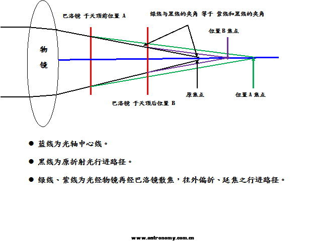 巴洛镜不同位置，焦点示意图