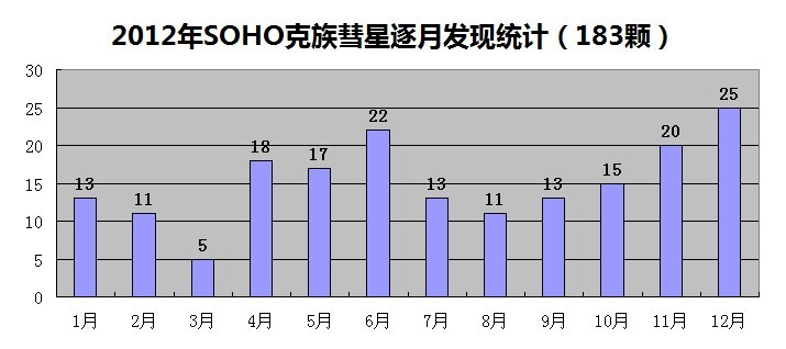 2012年SOHO克族彗星逐月发现统计.jpg