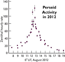 Perseids_2012_plot.jpg