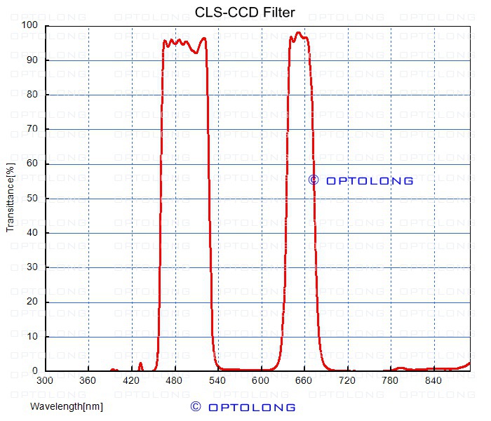 宇隆CLS-CCD曲线