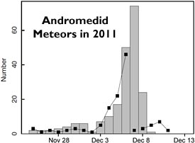 Andromedid_meteors_2011_plot.jpg