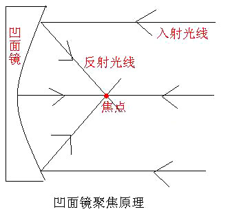 这个是凹面镜吧？球队面镜是哪样的？求解