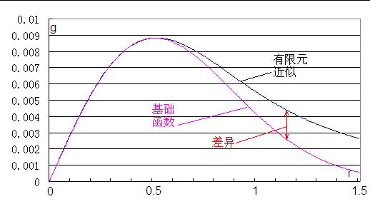 基础函数的差异.JPG