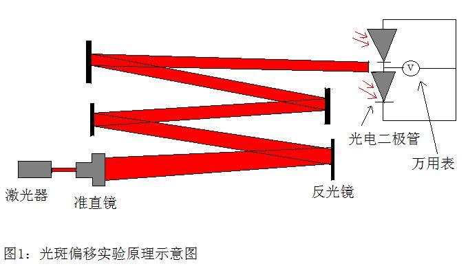 光斑偏移实验原理示意图.JPG