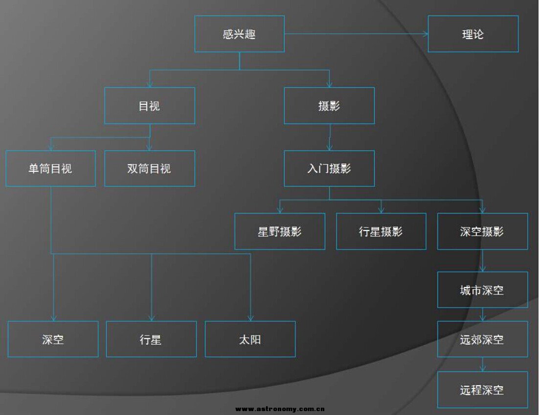 天文之路总结