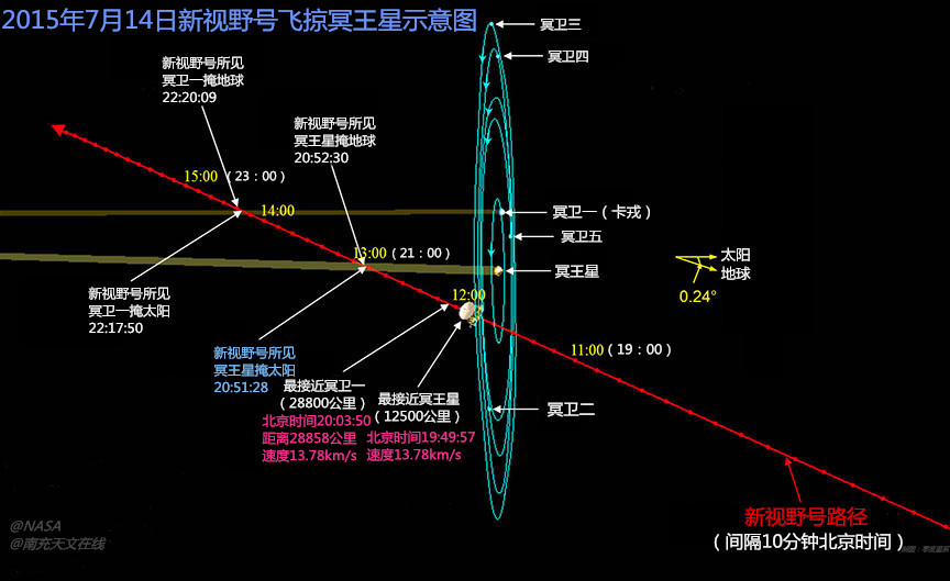 Pluto-Encounter-Trajectory_NASA1_副本_副本_副本.jpg