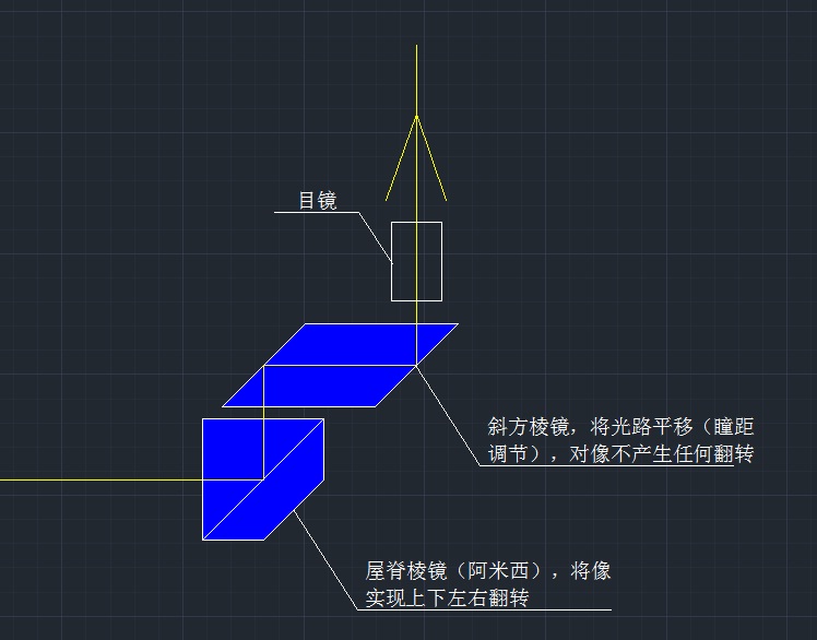 转像及瞳距调节