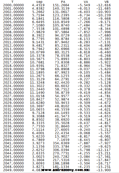 sirius B data table-2000-2049.png