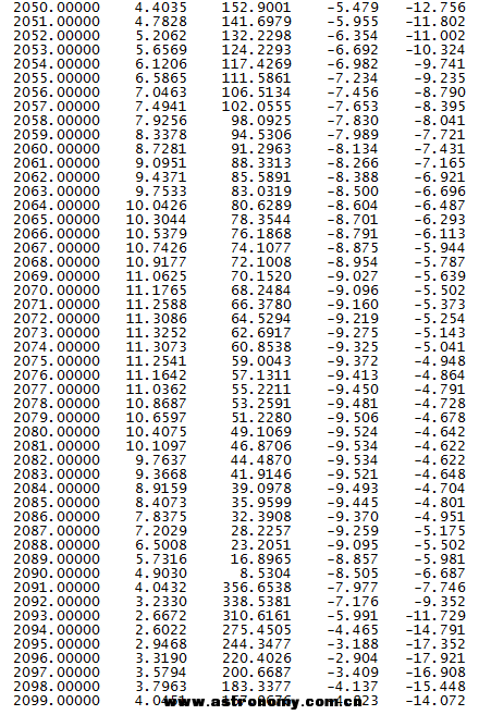 sirius B data table-2050-2099.png