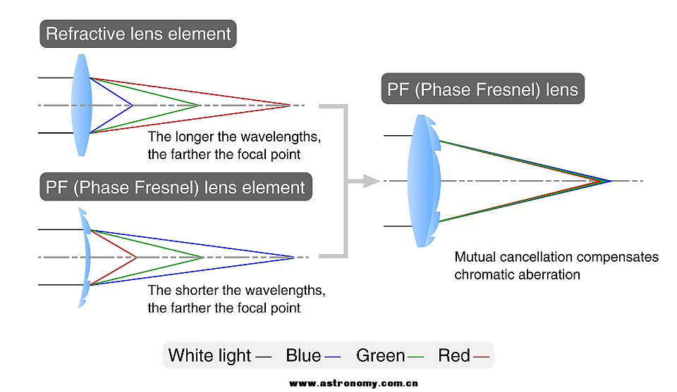 Nikon-Phase-Fresnel-PF-lens-explained.png