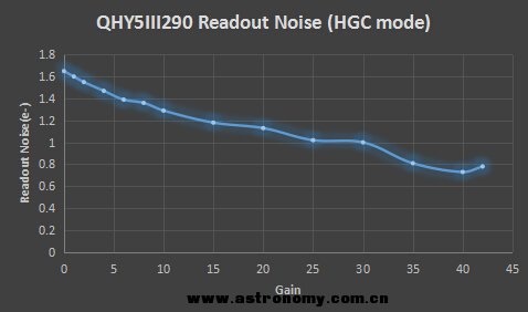 QHY5III290-ReadoutNoise-HGC.jpg