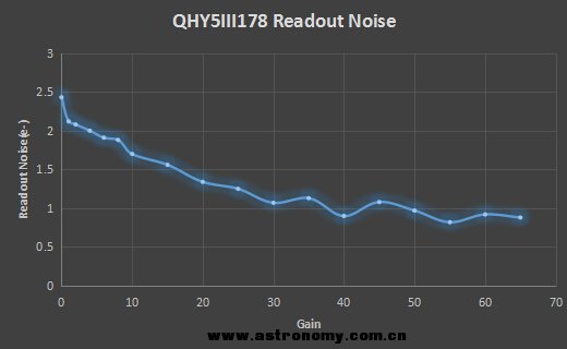 QHY5III178 readout noise