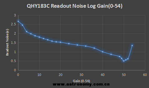 QHY183C读出噪声曲线