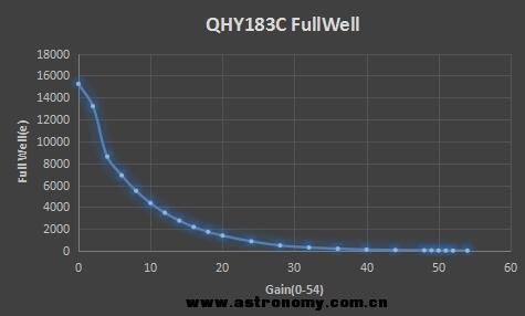 QHY183C满阱电荷数曲线