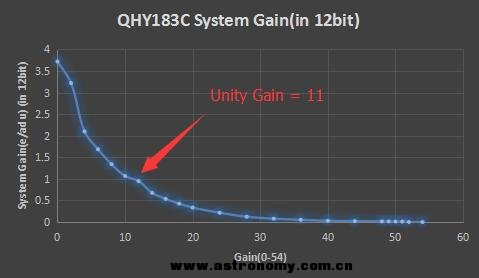 QHY183C系统增益