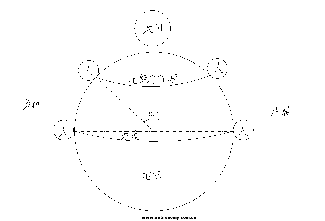 观测太阳角度不同问题.png