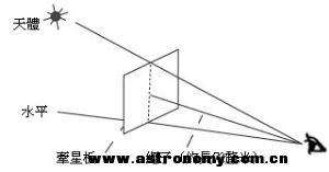 图2牵星板用法