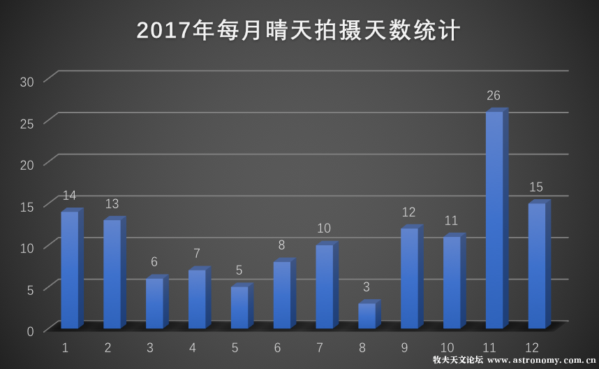 2017年每月晴天拍摄天数统计 .png