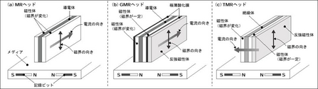 GMR与MR磁头对比