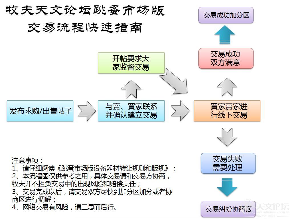 跳蚤市场版交易快速流程.JPG