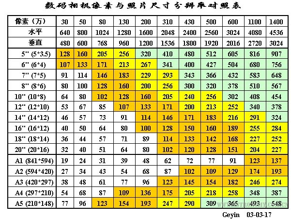 数码相机像素与输出相片尺寸对照表.jpg