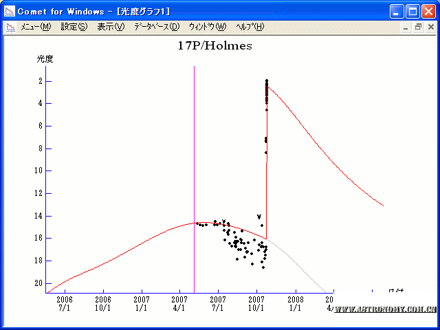 Magnitudes Graph