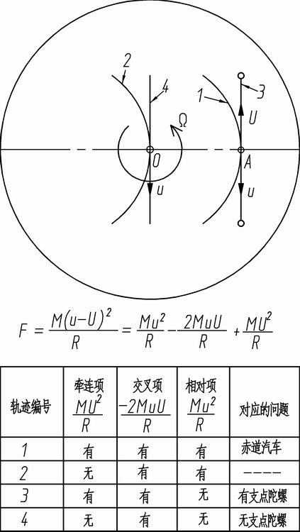 离心力的四种特例.png