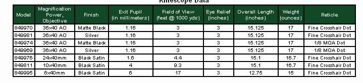 4.4 feet @ 1000yds
