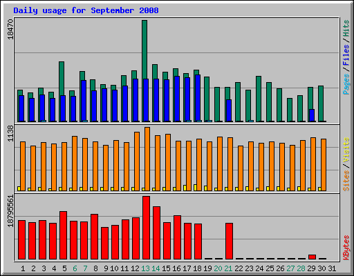 daily_usage_200809.png