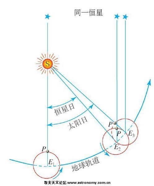 太阳日和恒星日.jpg