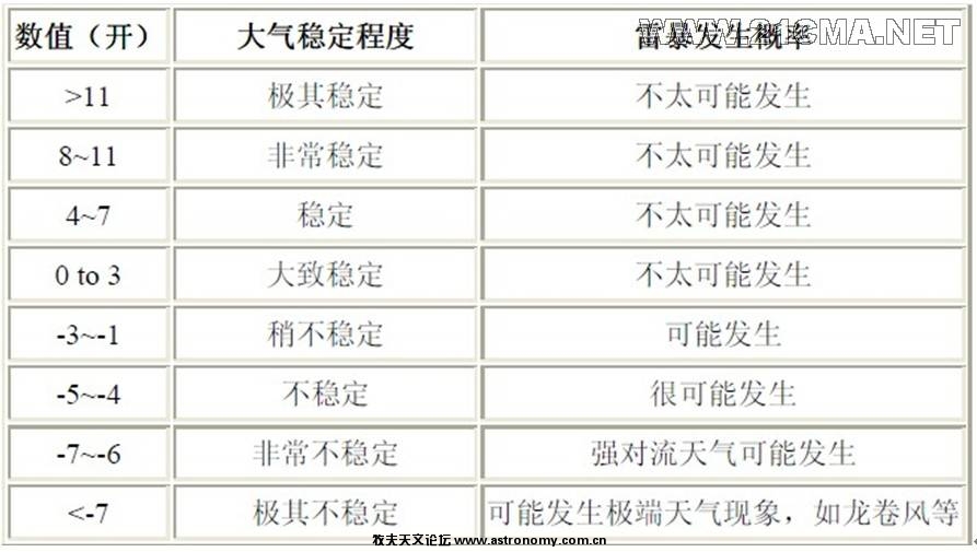 抬升指数与大气稳定度的关系.jpg