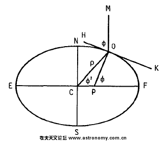 地理纬度与地心纬度.PNG