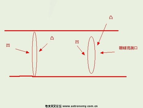 普罗斯尔目镜(PL)构造是这样吗？