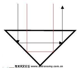 左边的光线到右边，上下不变