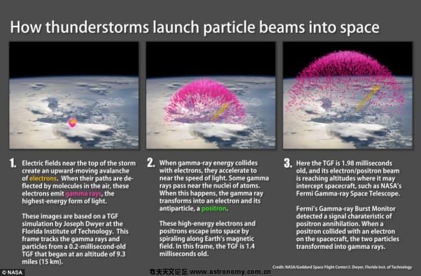 雷暴向太空释放粒子束的示意图