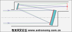 250px-Off-axis_optical_telescope_diagram_svg.png