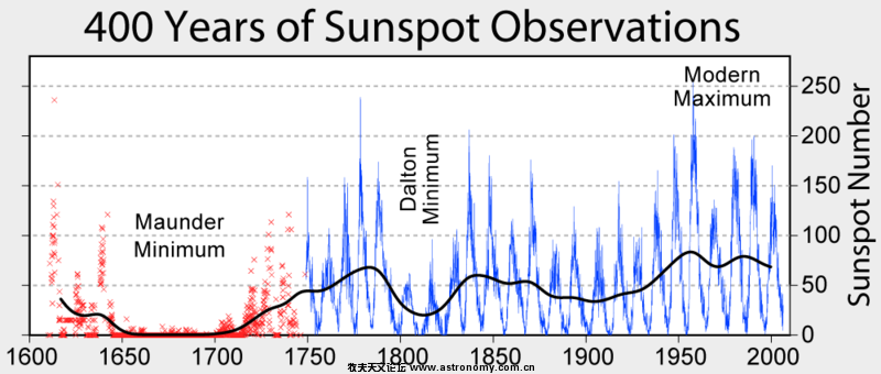 800px-Sunspot_Numbers.png