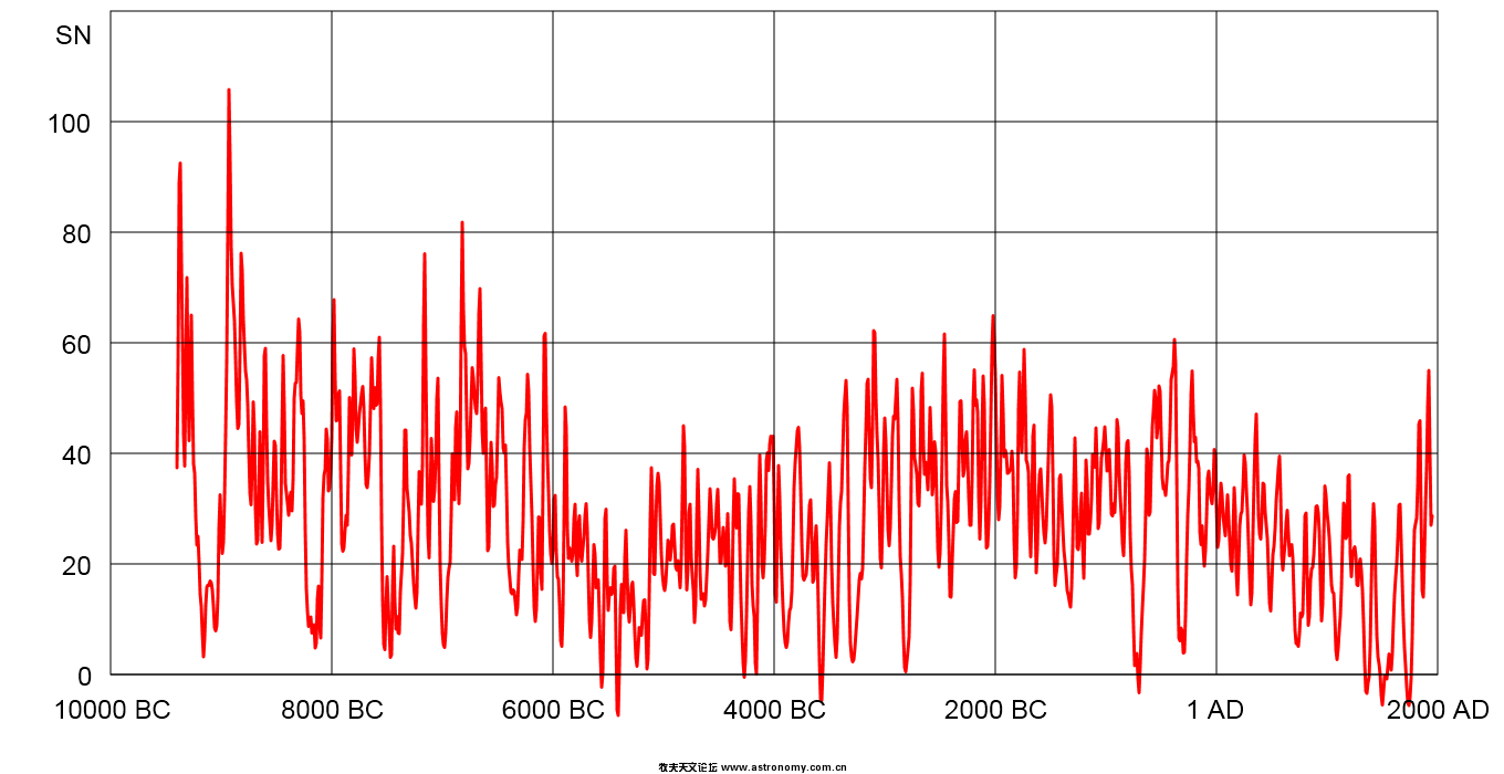 Reconstruction of solar activity over 11,400 years.png
