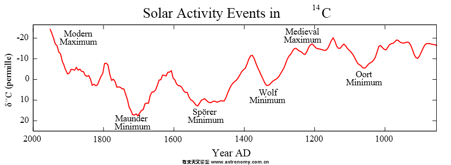 Solar activity events recorded in radiocarbon.png