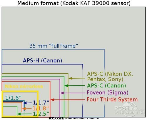 多种画幅传感器的面积对比.jpg