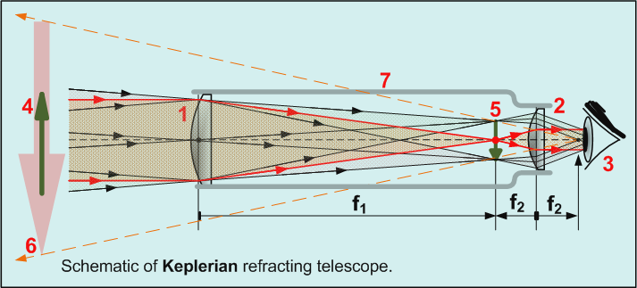 开普勒望远镜原理图图片