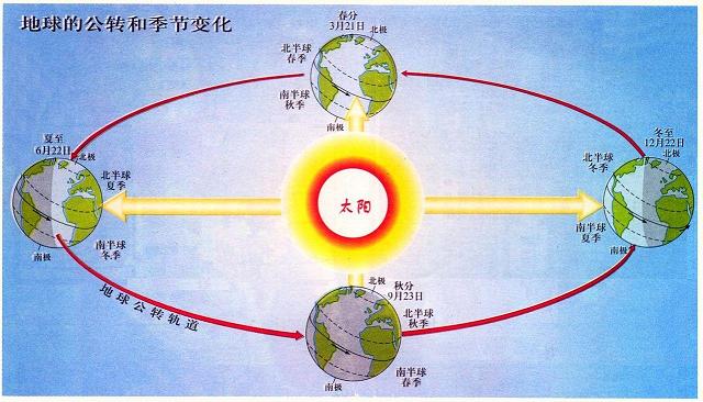 南方太阳走向示意图图片